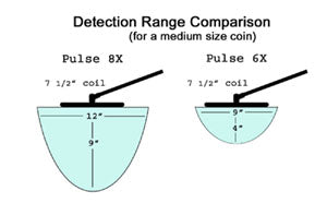 JW Fishers Pulse 6X Metal Detector